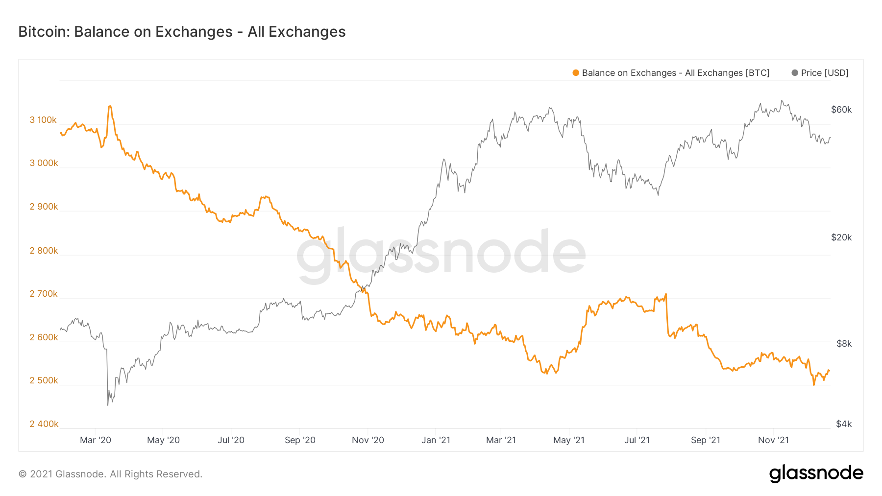Bitcoin: Balance on Exchanges