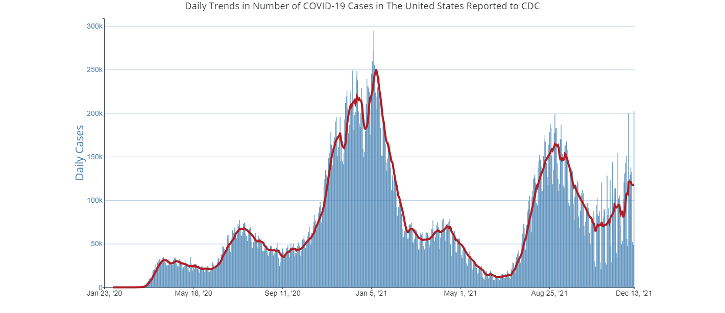 US daily COVID-19 cases